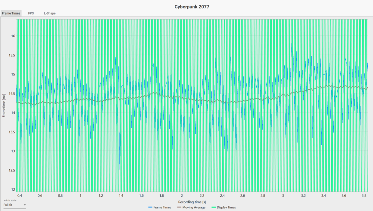 ゲーム15本検証でGeForce RTX 5080がRTX 4090に勝利、ただし……