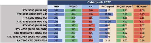ゲーム15本検証でGeForce RTX 5080がRTX 4090に勝利、ただし……