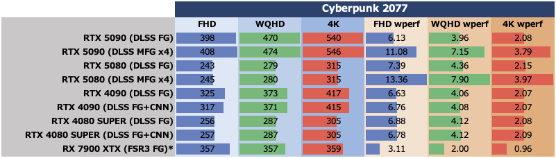 ゲーム15本検証でGeForce RTX 5080がRTX 4090に勝利、ただし……