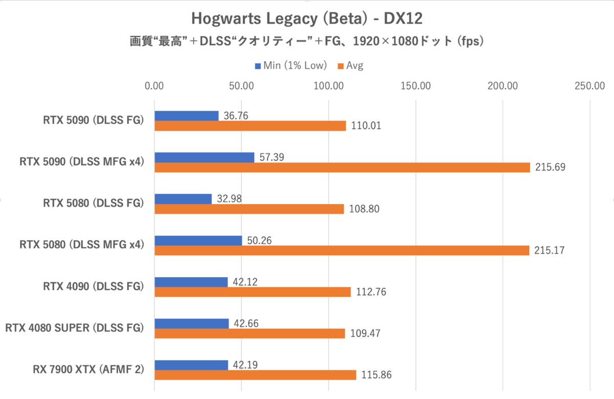 ゲーム15本検証でGeForce RTX 5080がRTX 4090に勝利、ただし……