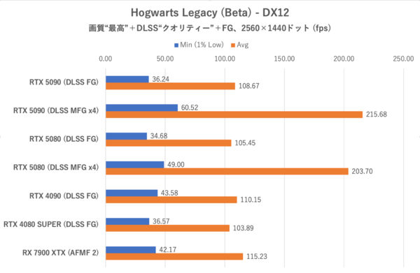 ゲーム15本検証でGeForce RTX 5080がRTX 4090に勝利、ただし……