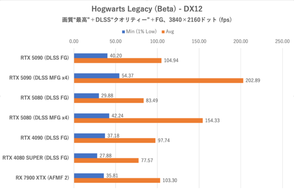ゲーム15本検証でGeForce RTX 5080がRTX 4090に勝利、ただし……