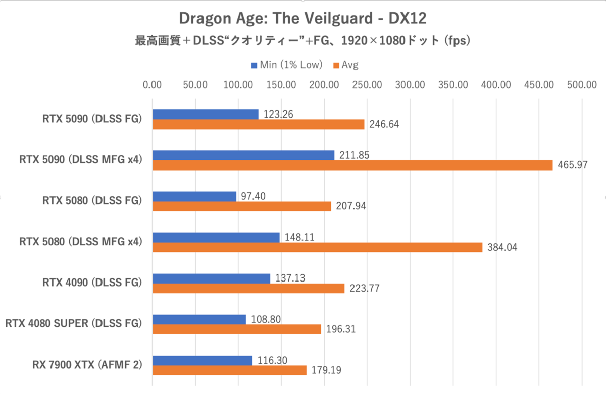 ゲーム15本検証でGeForce RTX 5080がRTX 4090に勝利、ただし……
