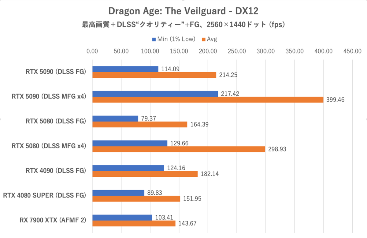 ゲーム15本検証でGeForce RTX 5080がRTX 4090に勝利、ただし……