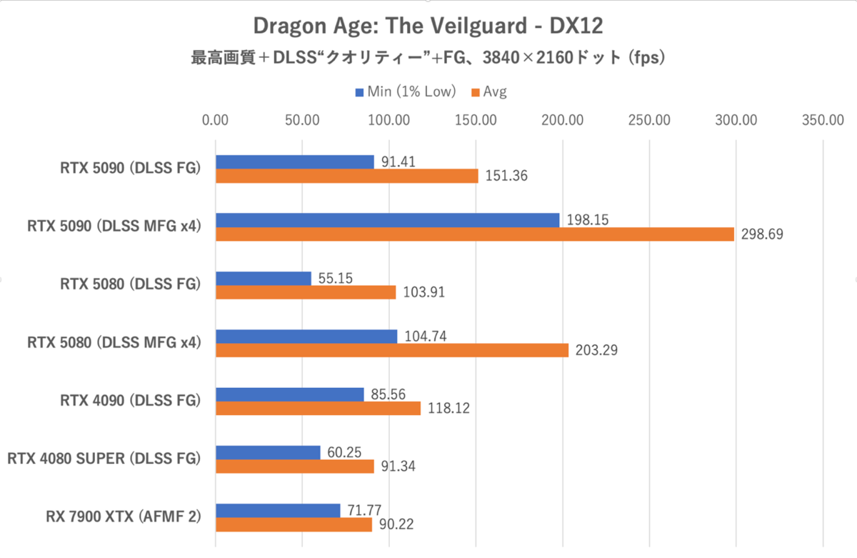 ゲーム15本検証でGeForce RTX 5080がRTX 4090に勝利、ただし……