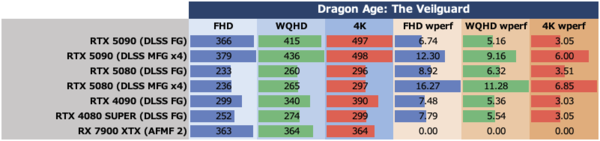 ゲーム15本検証でGeForce RTX 5080がRTX 4090に勝利、ただし……