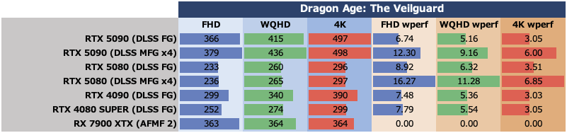 ゲーム15本検証でGeForce RTX 5080がRTX 4090に勝利、ただし……