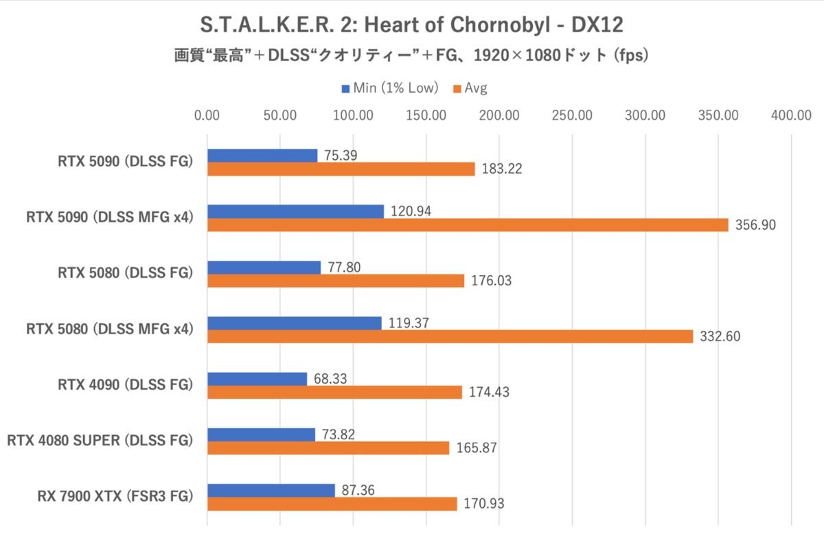 ゲーム15本検証でGeForce RTX 5080がRTX 4090に勝利、ただし……