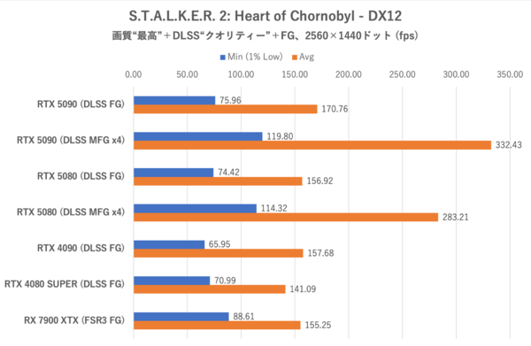 ゲーム15本検証でGeForce RTX 5080がRTX 4090に勝利、ただし……