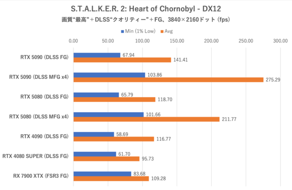 ゲーム15本検証でGeForce RTX 5080がRTX 4090に勝利、ただし……