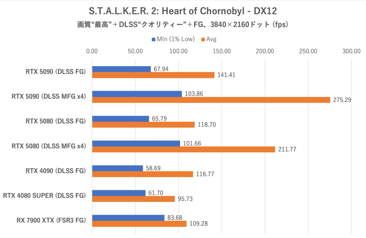 ゲーム15本検証でGeForce RTX 5080がRTX 4090に勝利、ただし……