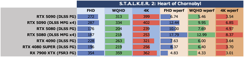 ゲーム15本検証でGeForce RTX 5080がRTX 4090に勝利、ただし……