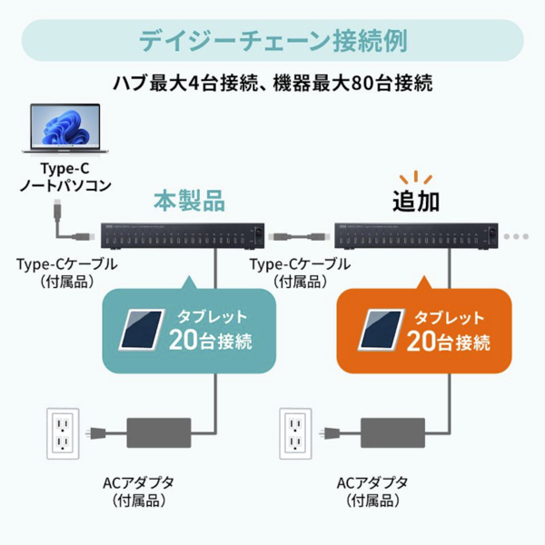 デイジーチェーン接続のイメージ