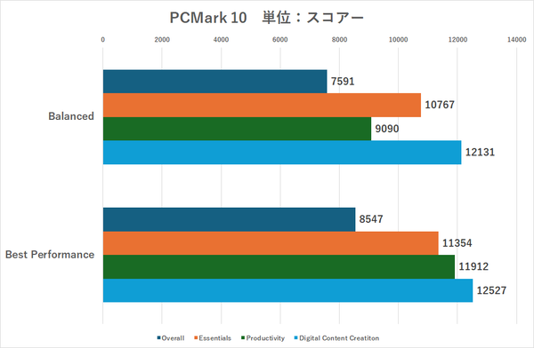 Arc 140Tを内蔵するCore Ultra 9 285H搭載ノートPCの性能を検証、モンハンワイルズ・FF14・スト6は遊べるの?
