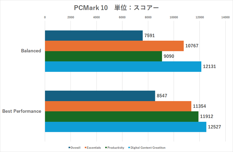 Arc 140Tを内蔵するCore Ultra 9 285H搭載ノートPCの性能を検証、モンハンワイルズ・FF14・スト6は遊べるの？