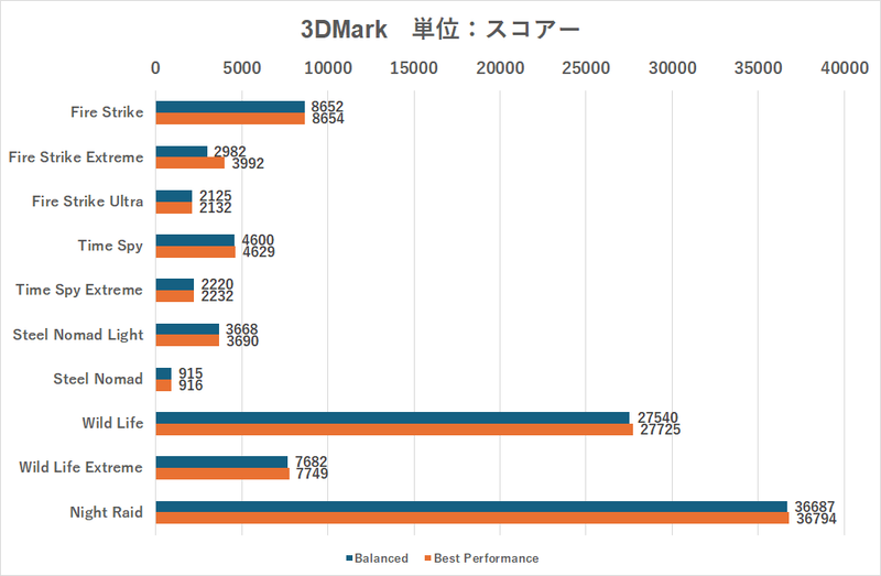 Arc 140Tを内蔵するCore Ultra 9 285H搭載ノートPCの性能を検証、モンハンワイルズ・FF14・スト6は遊べるの？