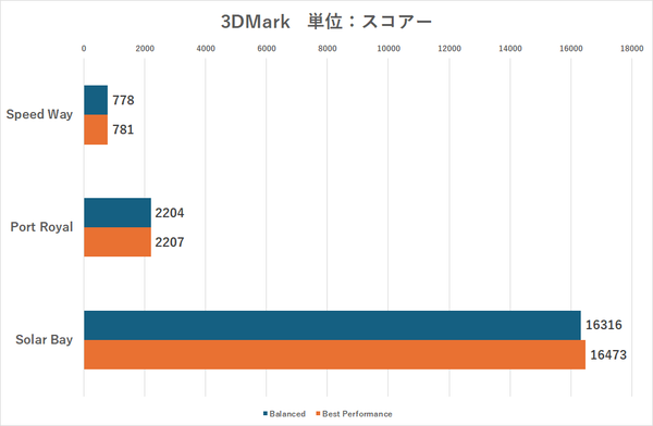 Arc 140Tを内蔵するCore Ultra 9 285H搭載ノートPCの性能を検証、モンハンワイルズ・FF14・スト6は遊べるの?