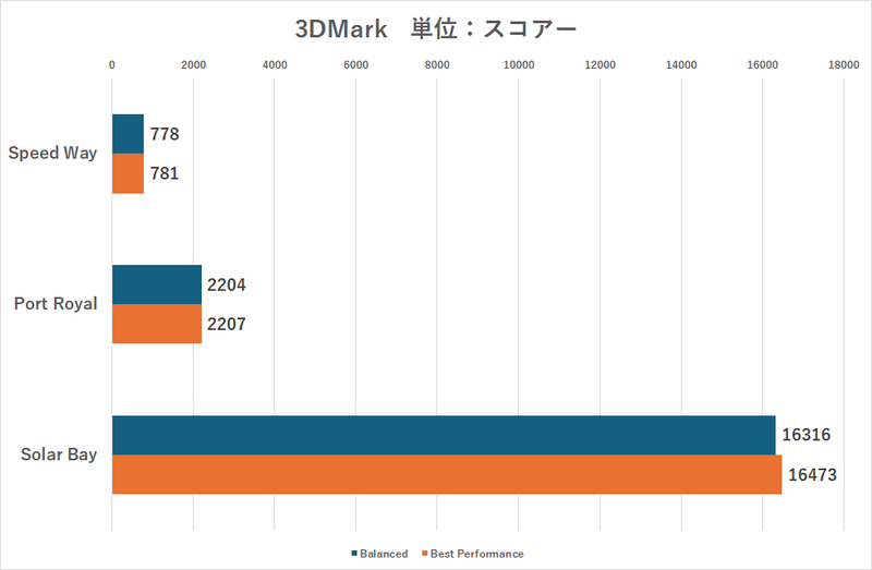 Arc 140Tを内蔵するCore Ultra 9 285H搭載ノートPCの性能を検証、モンハンワイルズ・FF14・スト6は遊べるの？