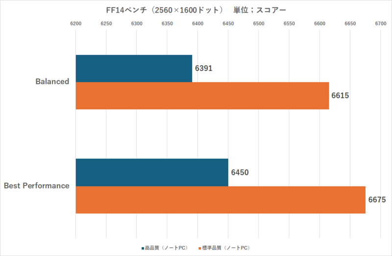 Arc 140Tを内蔵するCore Ultra 9 285H搭載ノートPCの性能を検証、モンハンワイルズ・FF14・スト6は遊べるの？