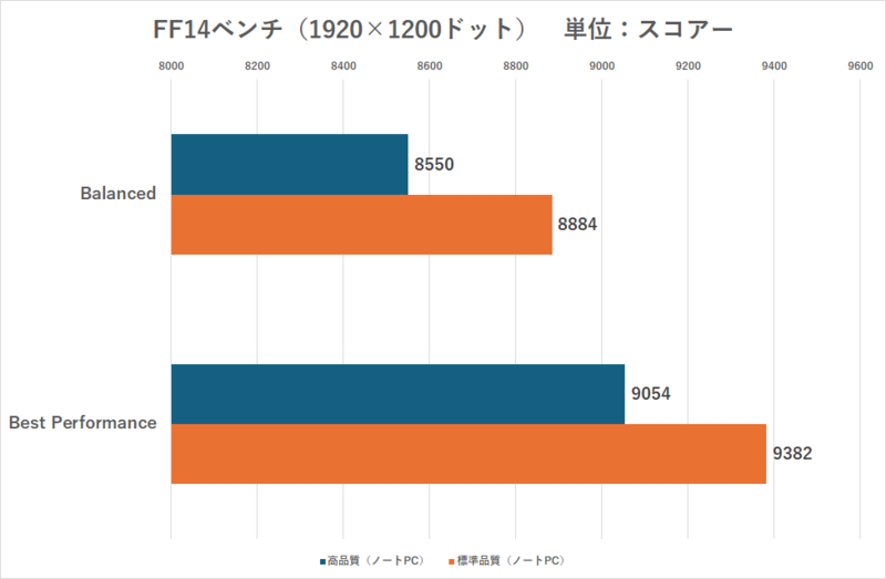 Arc 140Tを内蔵するCore Ultra 9 285H搭載ノートPCの性能を検証、モンハンワイルズ・FF14・スト6は遊べるの？