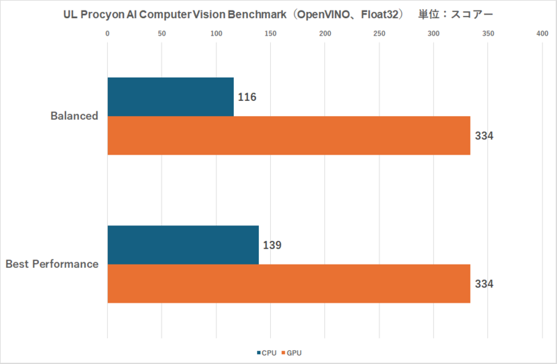 Arc 140Tを内蔵するCore Ultra 9 285H搭載ノートPCの性能を検証、モンハンワイルズ・FF14・スト6は遊べるの？