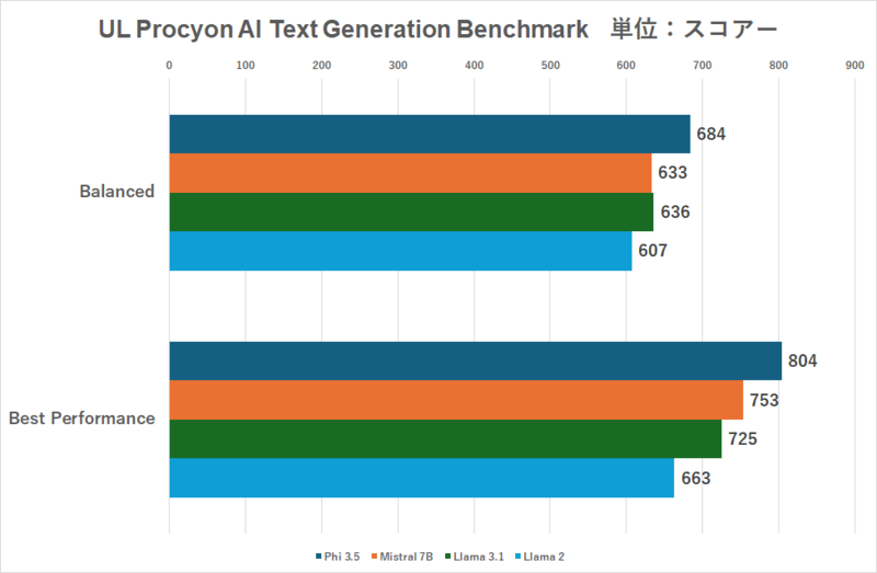 Arc 140Tを内蔵するCore Ultra 9 285H搭載ノートPCの性能を検証、モンハンワイルズ・FF14・スト6は遊べるの？