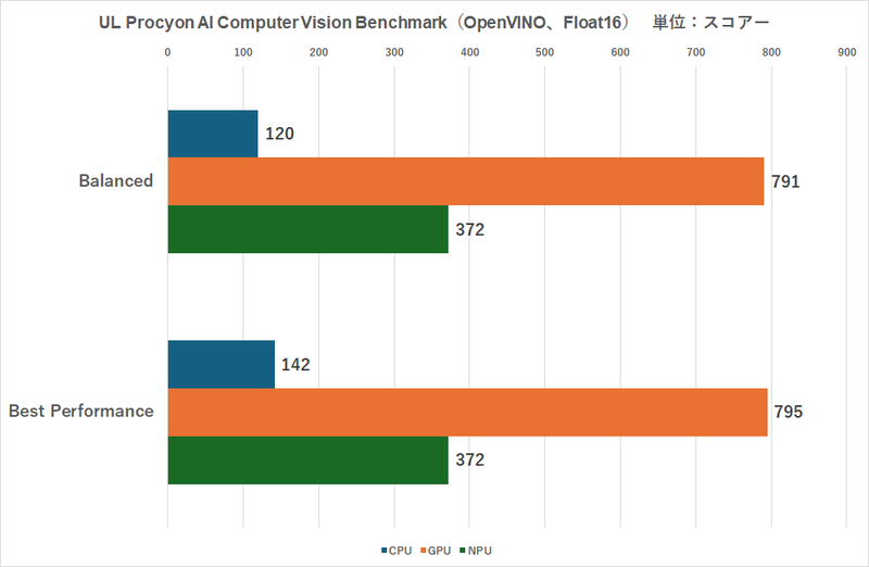 Arc 140Tを内蔵するCore Ultra 9 285H搭載ノートPCの性能を検証、モンハンワイルズ・FF14・スト6は遊べるの？