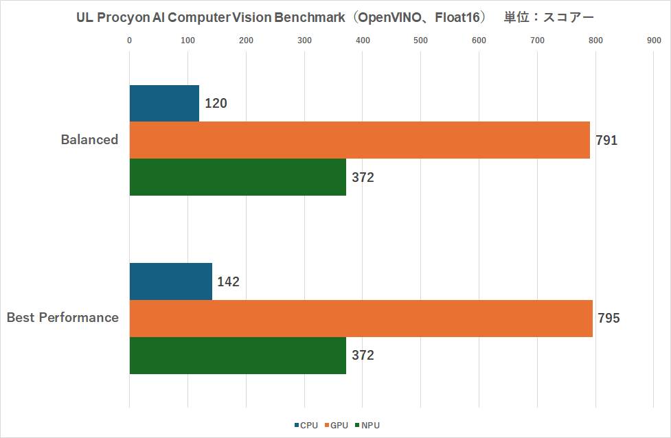 Arc 140Tを内蔵するCore Ultra 9 285H搭載ノートPCの性能を検証、モンハンワイルズ・FF14・スト6は遊べるの?