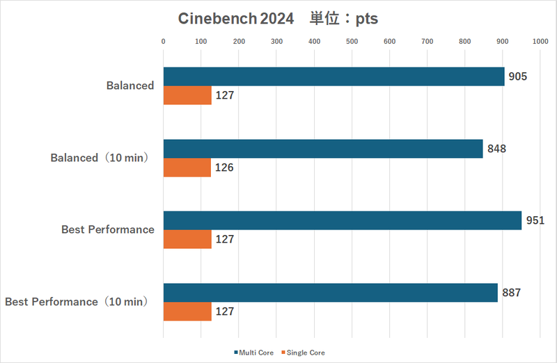 Arc 140Tを内蔵するCore Ultra 9 285H搭載ノートPCの性能を検証、モンハンワイルズ・FF14・スト6は遊べるの？