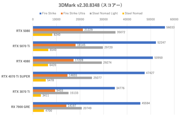 GeForce RTX 5070 Ti性能検証、RTX 4080と互角以上の立ち回り
