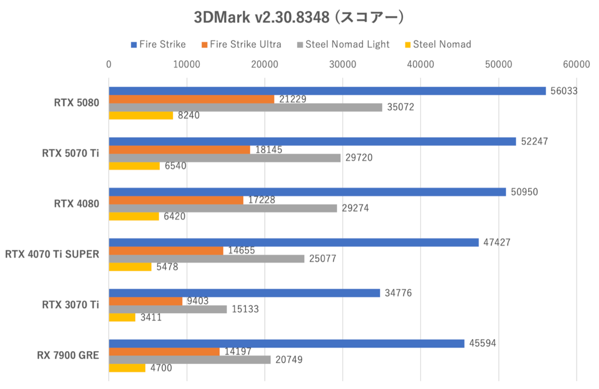 GeForce RTX 5070 Ti性能検証、RTX 4080と互角以上の立ち回り