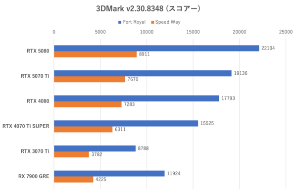 GeForce RTX 5070 Ti性能検証、RTX 4080と互角以上の立ち回り