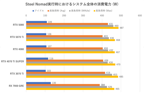 GeForce RTX 5070 Ti性能検証、RTX 4080と互角以上の立ち回り