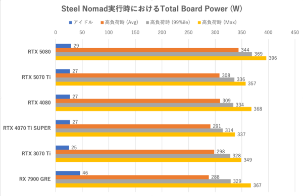 GeForce RTX 5070 Ti性能検証、RTX 4080と互角以上の立ち回り