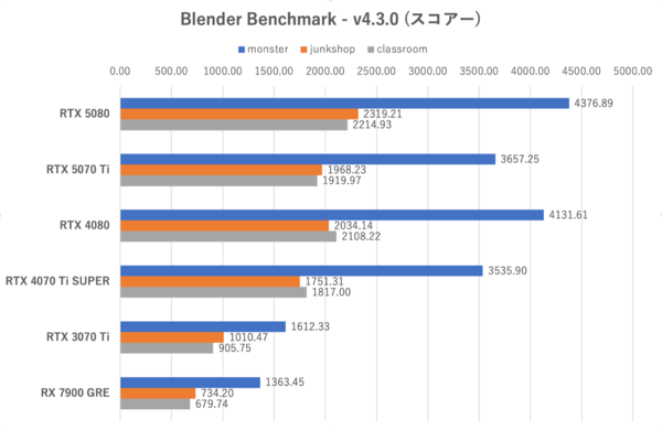 GeForce RTX 5070 Ti性能検証、RTX 4080と互角以上の立ち回り