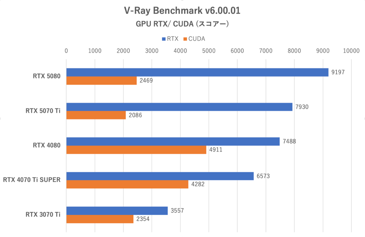 GeForce RTX 5070 Ti性能検証、RTX 4080と互角以上の立ち回り