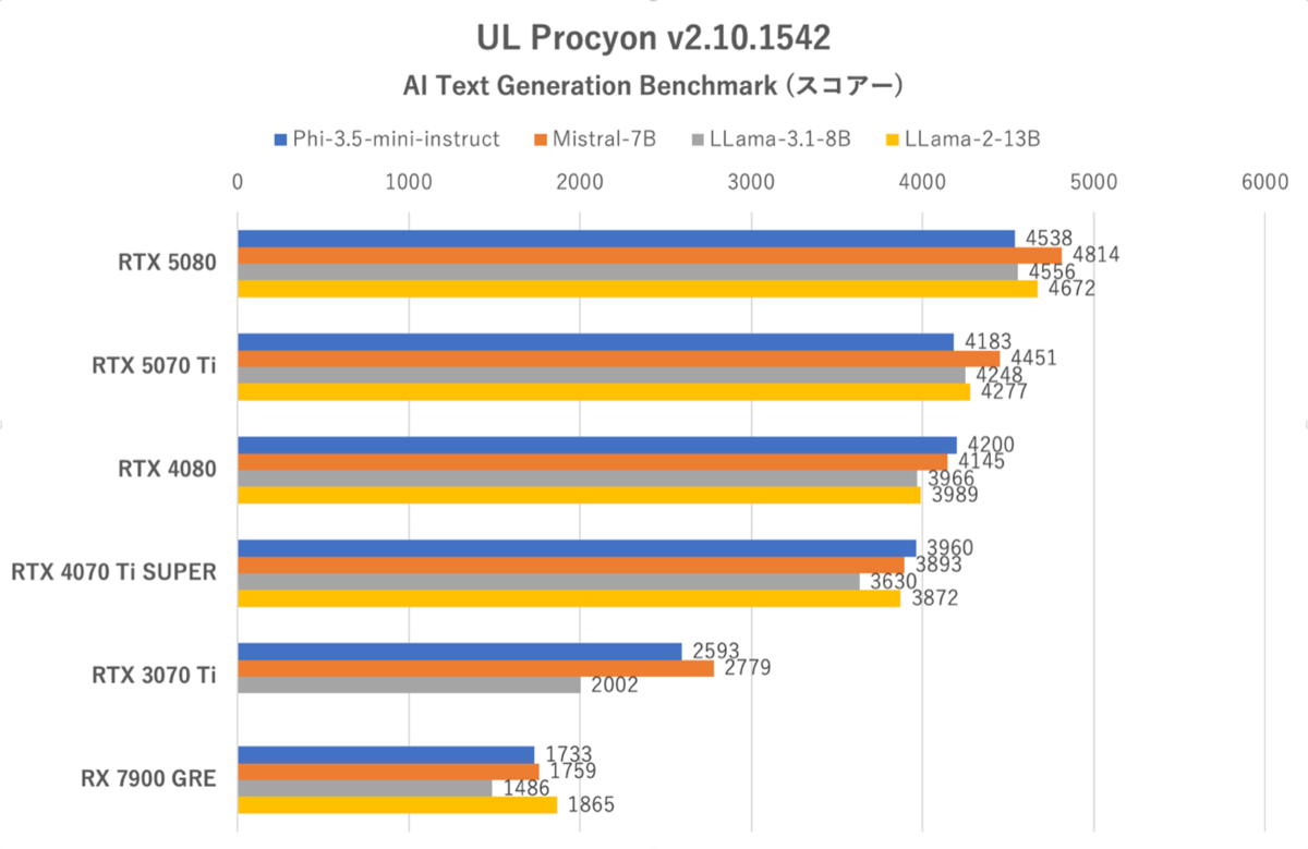 GeForce RTX 5070 Ti性能検証、RTX 4080と互角以上の立ち回り