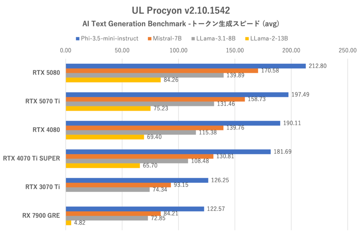GeForce RTX 5070 Ti性能検証、RTX 4080と互角以上の立ち回り