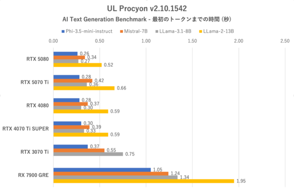 GeForce RTX 5070 Ti性能検証、RTX 4080と互角以上の立ち回り