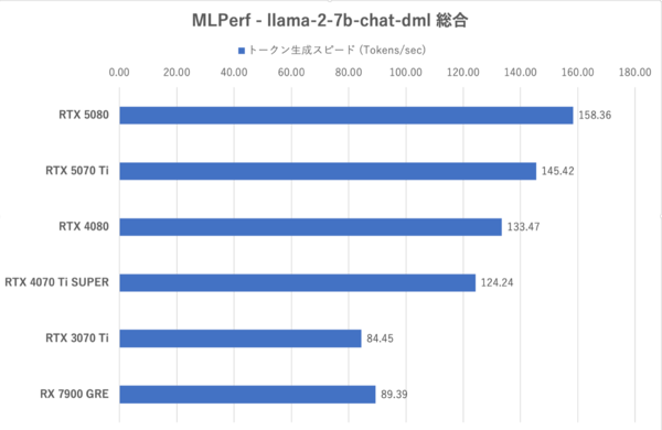 GeForce RTX 5070 Ti性能検証、RTX 4080と互角以上の立ち回り