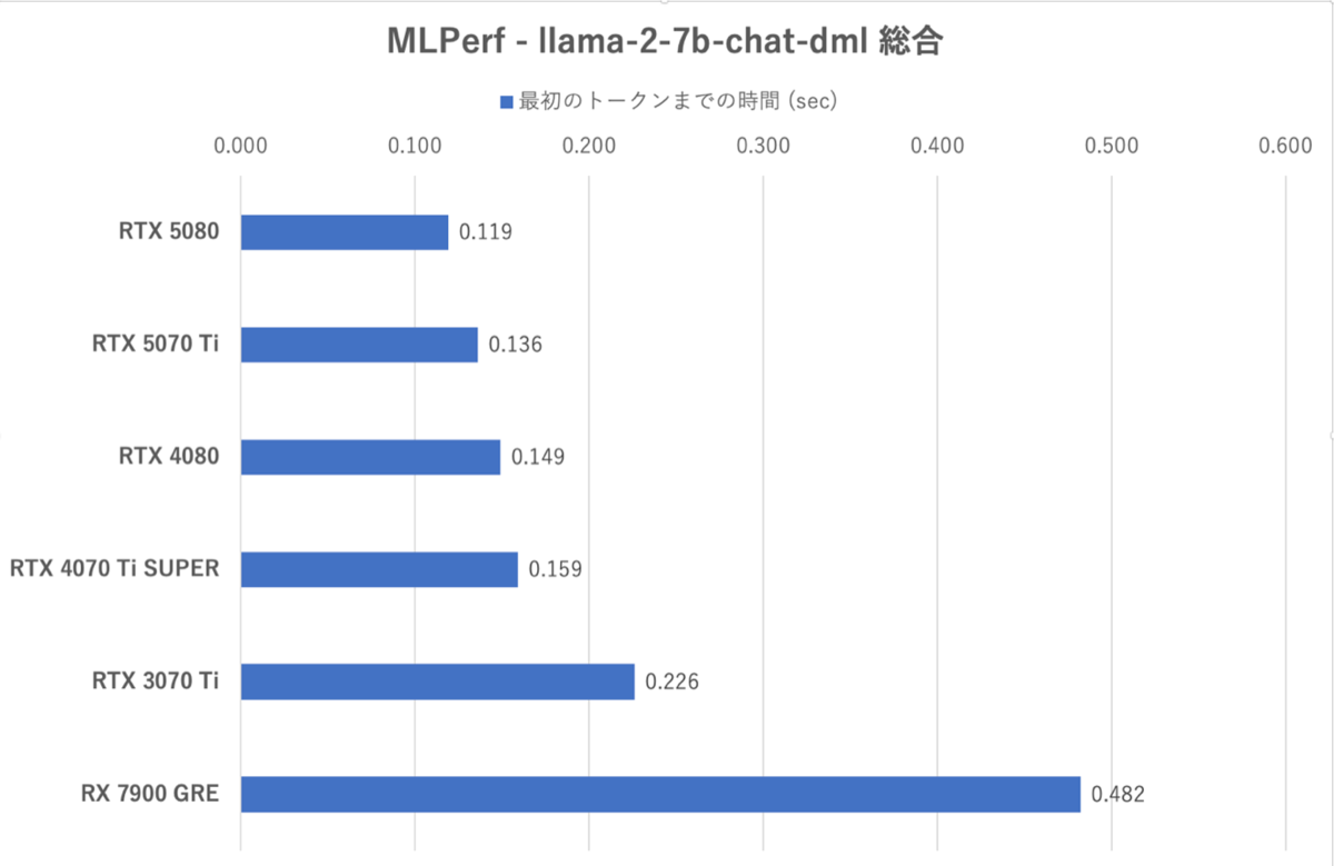 GeForce RTX 5070 Ti性能検証、RTX 4080と互角以上の立ち回り