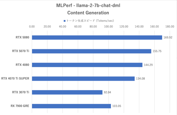 GeForce RTX 5070 Ti性能検証、RTX 4080と互角以上の立ち回り