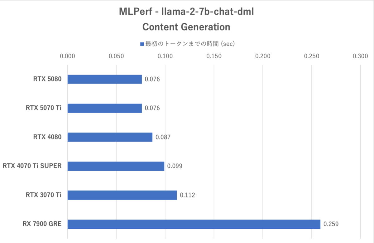 GeForce RTX 5070 Ti性能検証、RTX 4080と互角以上の立ち回り