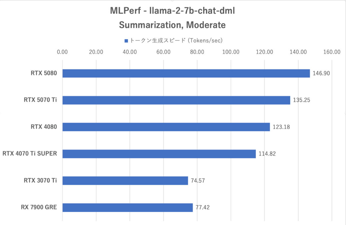 GeForce RTX 5070 Ti性能検証、RTX 4080と互角以上の立ち回り