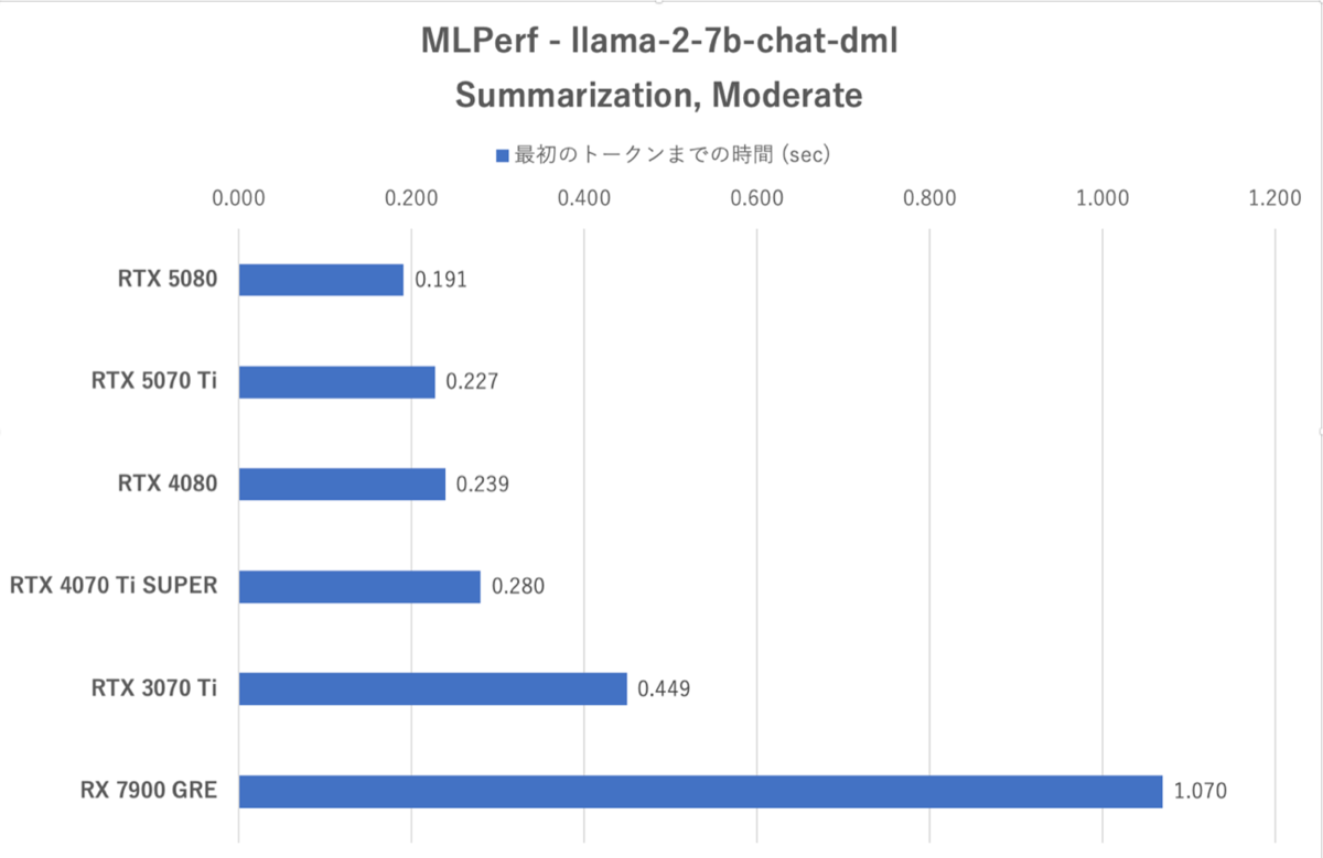 GeForce RTX 5070 Ti性能検証、RTX 4080と互角以上の立ち回り