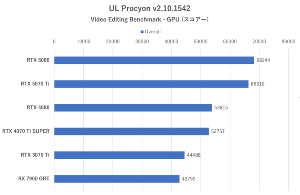 GeForce RTX 5070 Ti性能検証、RTX 4080と互角以上の立ち回り