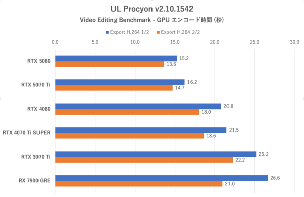 GeForce RTX 5070 Ti性能検証、RTX 4080と互角以上の立ち回り