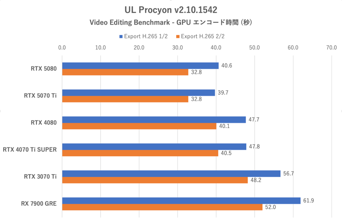 GeForce RTX 5070 Ti性能検証、RTX 4080と互角以上の立ち回り