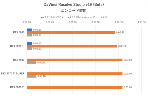 GeForce RTX 5070 Ti性能検証、RTX 4080と互角以上の立ち回り