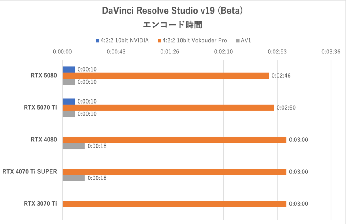 GeForce RTX 5070 Ti性能検証、RTX 4080と互角以上の立ち回り